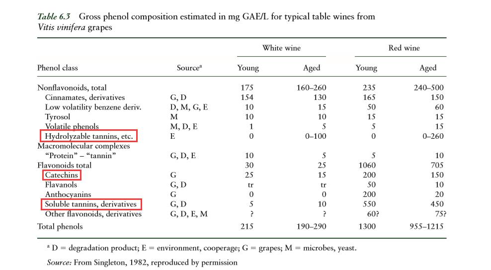 Gross_phenol_composition_estimate_for_typical_table_wines_from_Vitis_vinifera_grapes.jpg