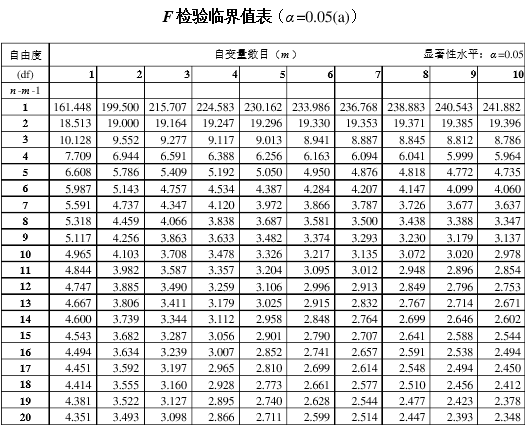 05( m, n-m-1) = f0.05( 2, 16) = 3.634.f实际值15.4>f查表值3.