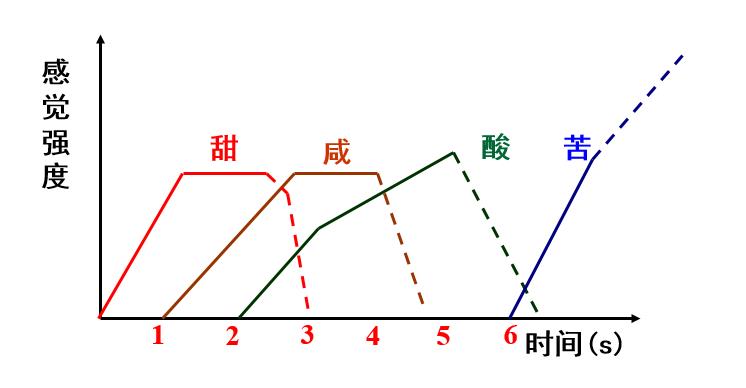 呈味物质的反应.jpg 呈味物质的反应.jpg